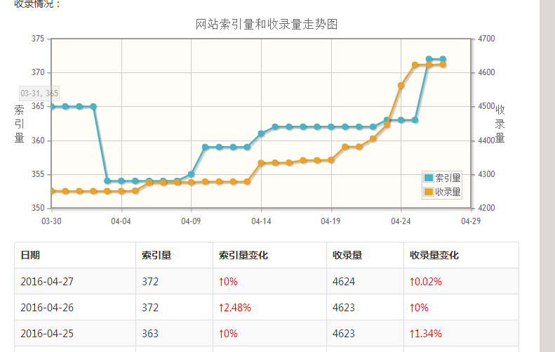 搜狗站长工具收录量和索引量截图