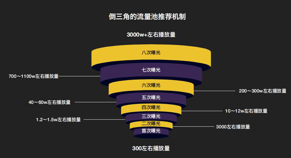 抖音流量池流量的8次曝光