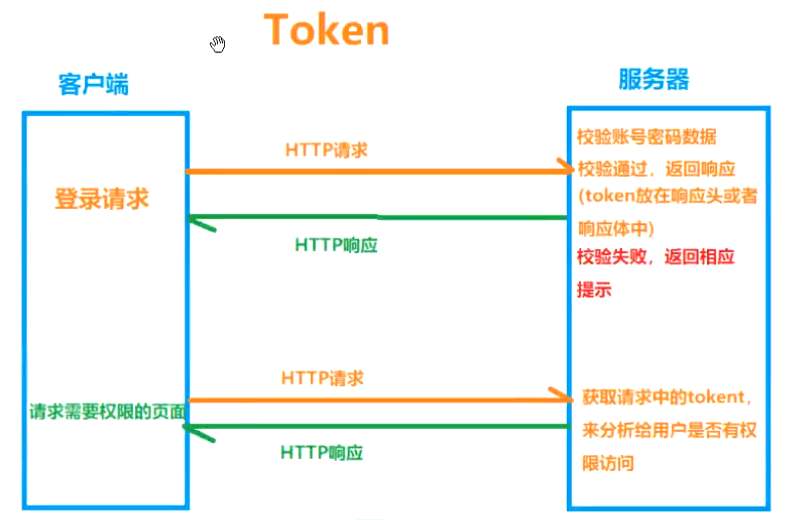 cookie和token的区别