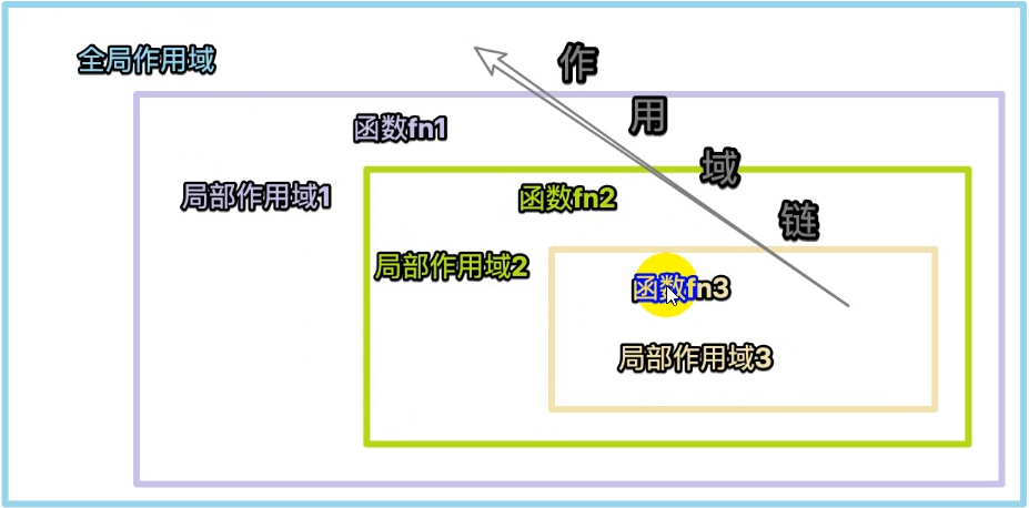 作用域链分解图