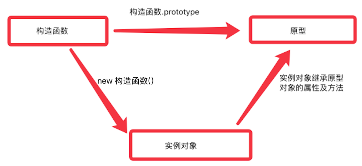 构造函数、原型对象、实例对象三者之间的关系的示意图