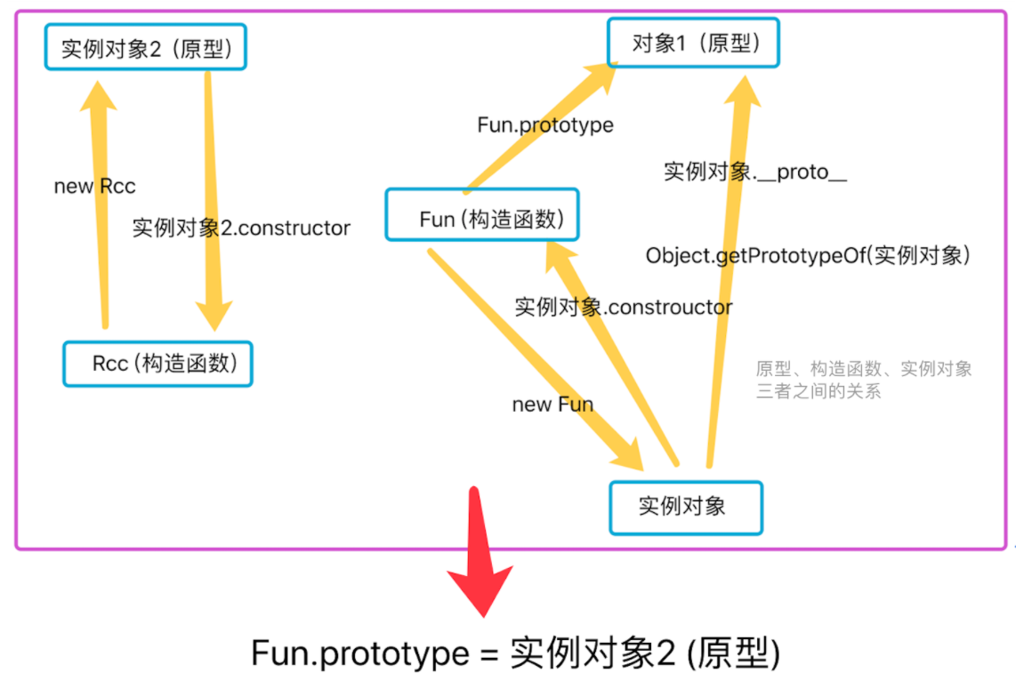 原型链原理示意图1