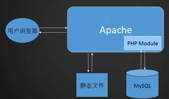 php,apache,linux,mysql的关系示意图