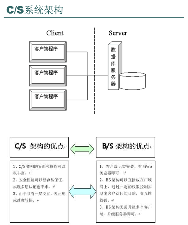 CS系统架构