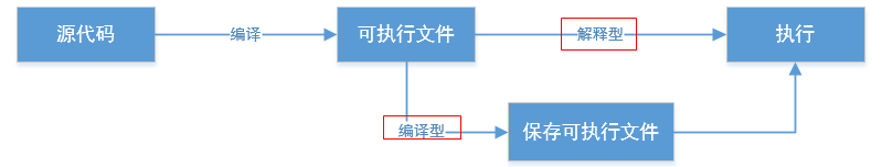 编译语言和解释语言区别图