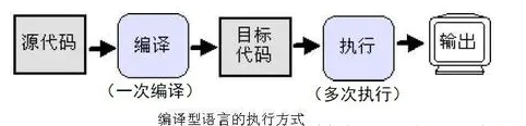 编译型语言原理图
