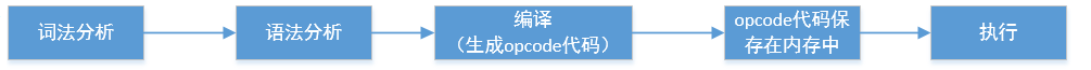 解释型语言PHP的原理