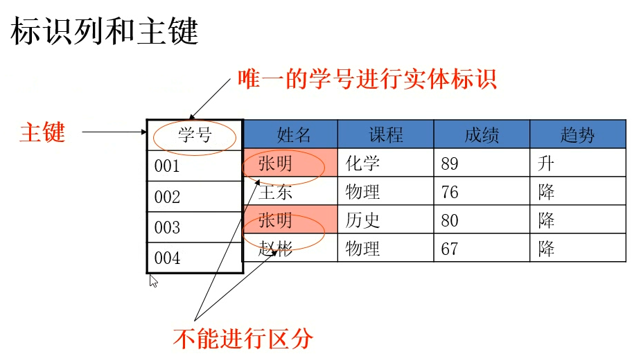 主键的作用