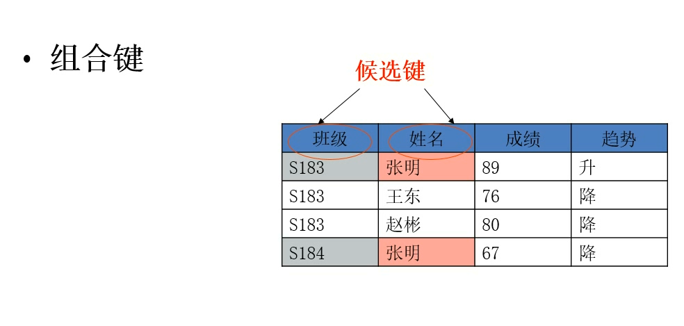 联合主键的应用场景