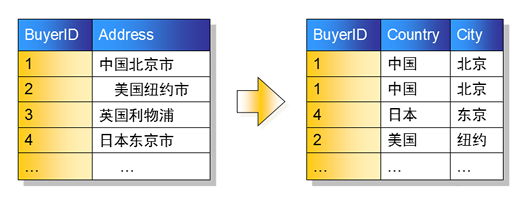 确保每列原则性