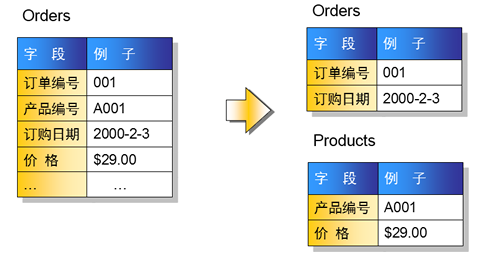 每个表只描述一件事情