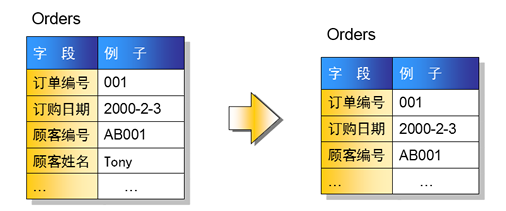 数据表中字段的创建要消除传递依赖