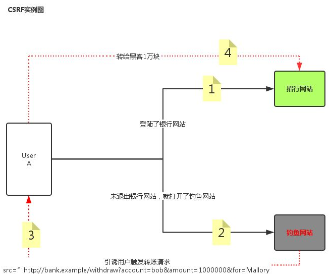 CSRF攻击原理图